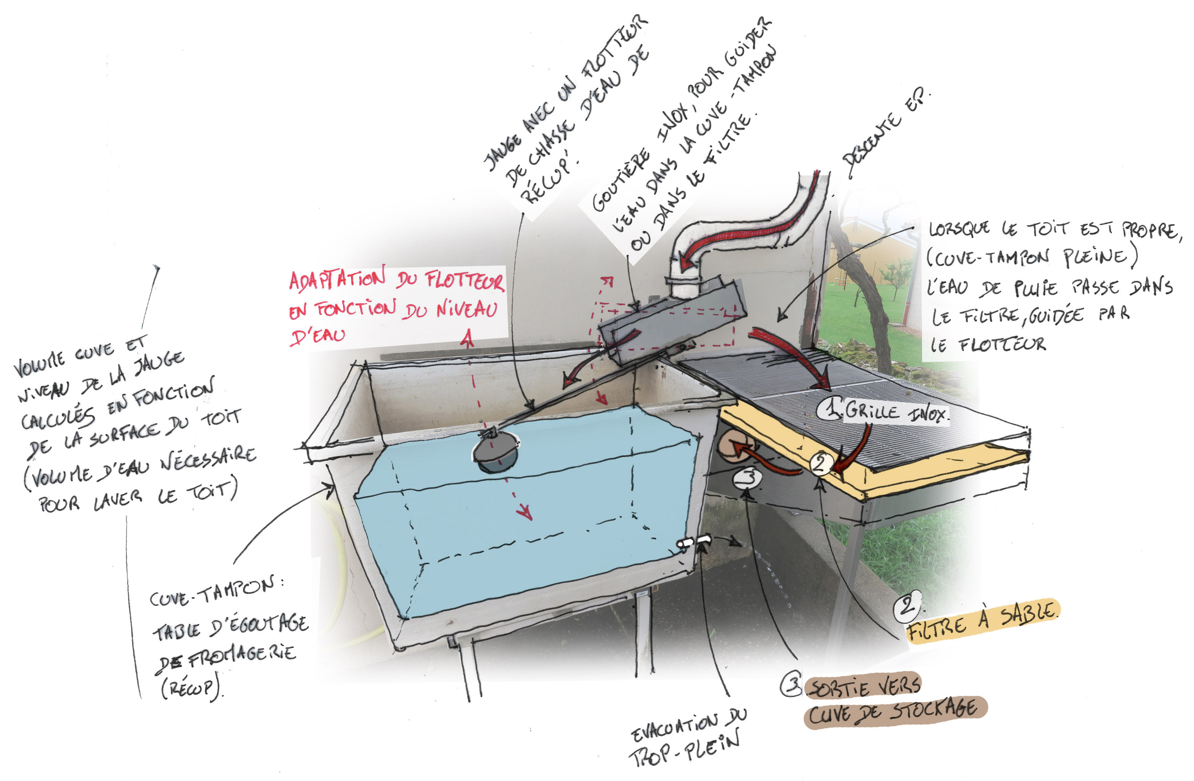 Fonctionnement du système de filtration :le niveau de remplissage de la cuve guide la jauge, qui oriente l'eau dans le filtre une foi le toit propre