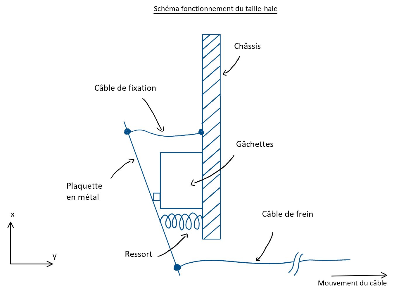 Schéma actionnement par câble taille-haie