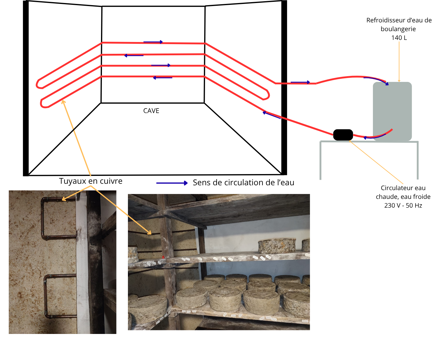 Schéma et photos annotées du système de refroidissement de la cave.