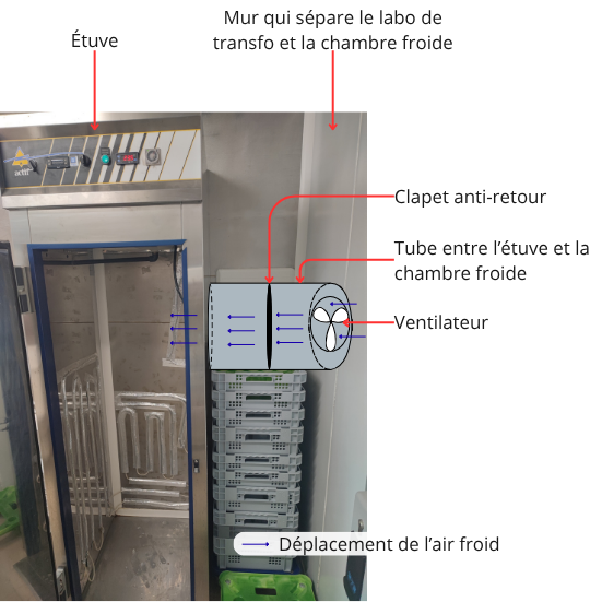 Photo annotée de l'aménagement imaginé pour refroidir le caisson.